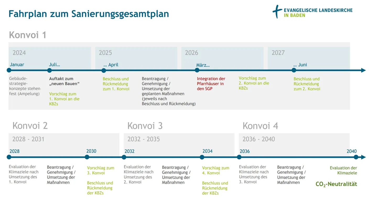 Quelle: EOK, BKU, EOK, BKU Zeitplan Sanierungsgesamtplan