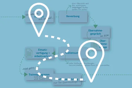 Quelle: EOK/Stabsstelle DiakonInnen/AEller im Vordergrund Start- und Zielsymbol verbunden durch gestrichelte Linie, im Hintergrund Schaubild Bewerbungsablauf
