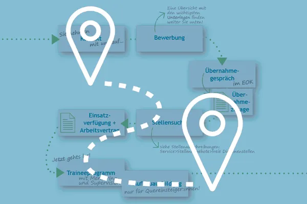 im Vordergrund Start- und Zielsymbol verbunden durch gestrichelte Linie, im Hintergrund Schaubild Bewerbungsablauf