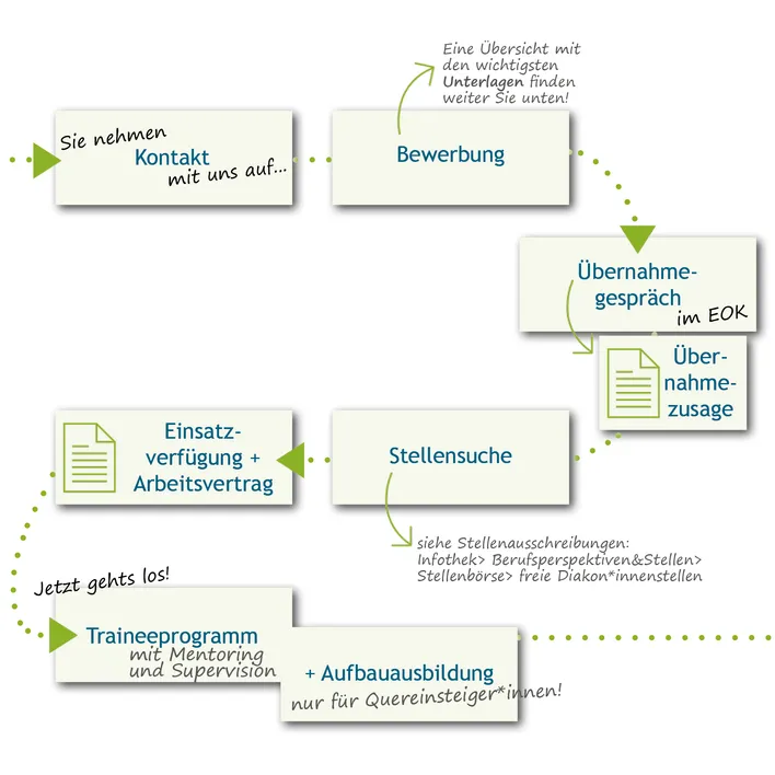 Quelle: EOK/Stabsstelle DiakonInnen/AEller Übersicht Ablauf Übernahme: 1.Kontakt, 2.Bewerbung, 3.Übernahmegespräch mit Übernahmezusage, 4. Stellensuche, 5. Einsatzverfügung und Arbeitsvertrag, 6. Traineeprogramm und 7. ggf. Aufbauausbildung