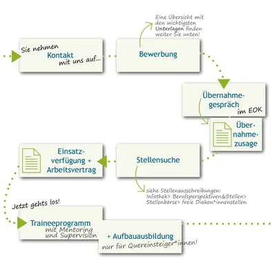 Übersicht Ablauf Übernahme: 1.Kontakt, 2.Bewerbung, 3.Übernahmegespräch mit Übernahmezusage, 4. Stellensuche, 5. Einsatzverfügung und Arbeitsvertrag, 6. Traineeprogramm und 7. ggf. Aufbauausbildung